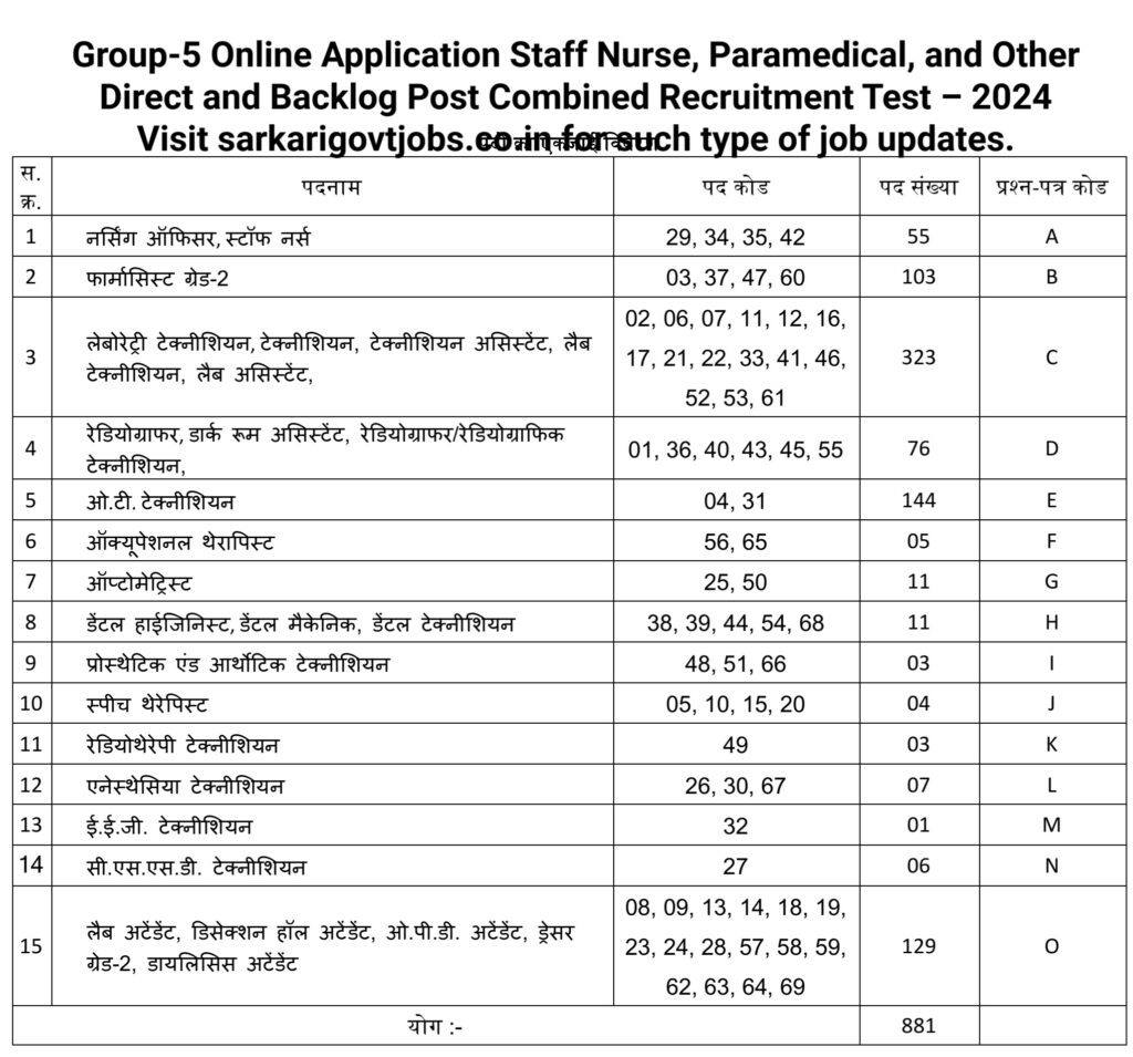 Group-5 Online Application Staff Nurse, Paramedical, and Other Direct and Backlog Post Combined Recruitment Test – 2024, have you applied0